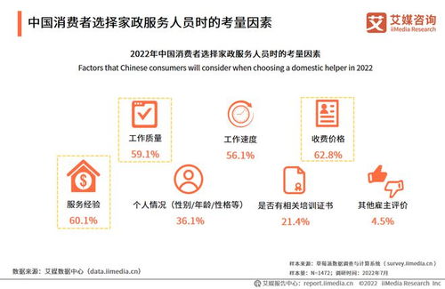 2022-2023年中國家政服務(wù)行業(yè)發(fā)展剖析及企業(yè)管理服務(wù)投資機遇分析報告